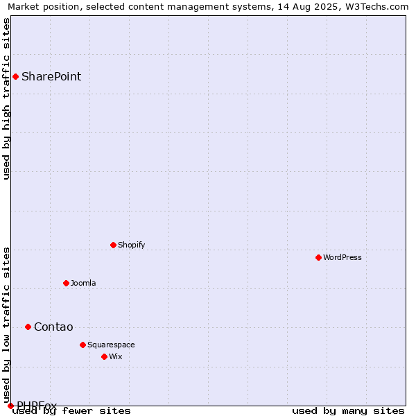 Market position of Contao vs. SharePoint vs. PHPFox