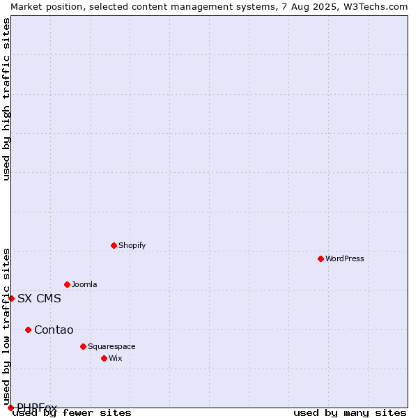 Market position of Contao vs. SX CMS vs. PHPFox