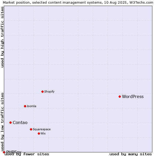 Market position of WordPress vs. Contao vs. PHPFox