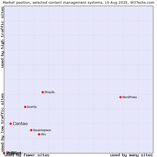 Market position of Contao vs. PHPFox vs. Yo!Kart