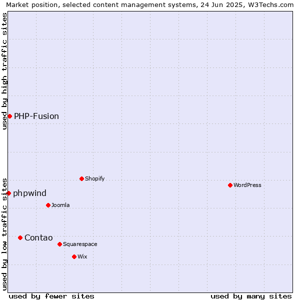 Market position of Contao vs. PHP-Fusion vs. phpwind