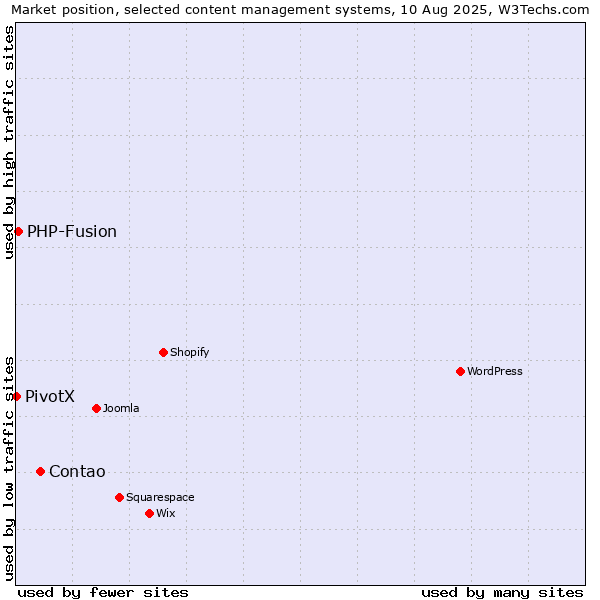 Market position of Contao vs. PHP-Fusion vs. PivotX