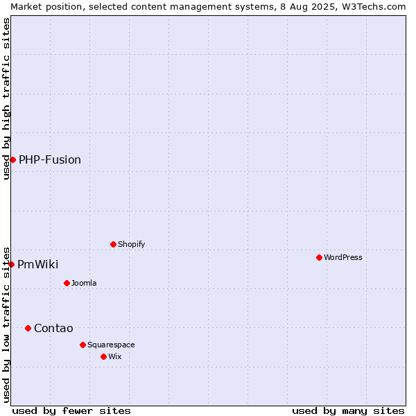 Market position of Contao vs. PHP-Fusion vs. PmWiki