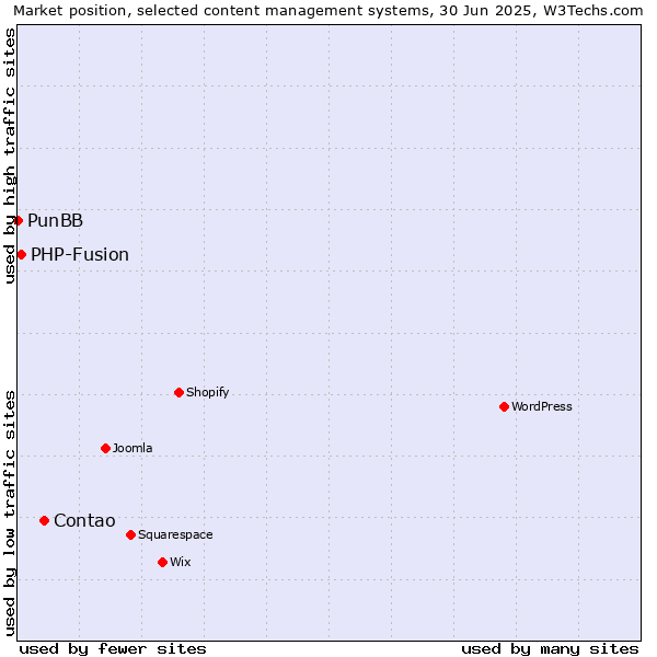 Market position of Contao vs. PHP-Fusion vs. PunBB