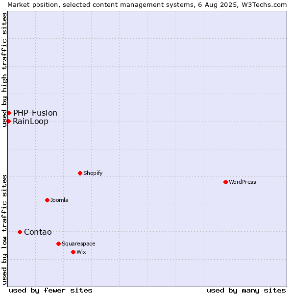 Market position of Contao vs. PHP-Fusion vs. RainLoop
