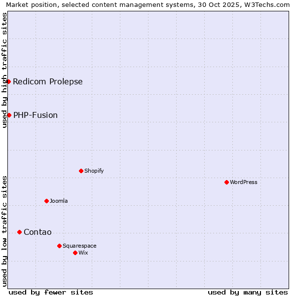 Market position of Contao vs. PHP-Fusion vs. Redicom Prolepse
