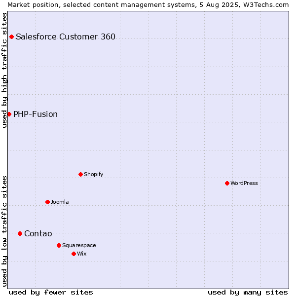 Market position of Contao vs. Salesforce Customer 360 vs. PHP-Fusion