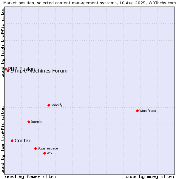 Market position of Contao vs. Simple Machines Forum vs. PHP-Fusion