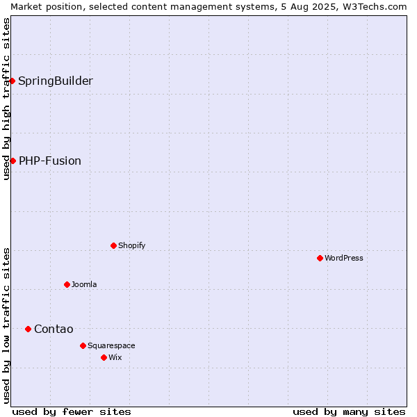 Market position of Contao vs. PHP-Fusion vs. SpringBuilder