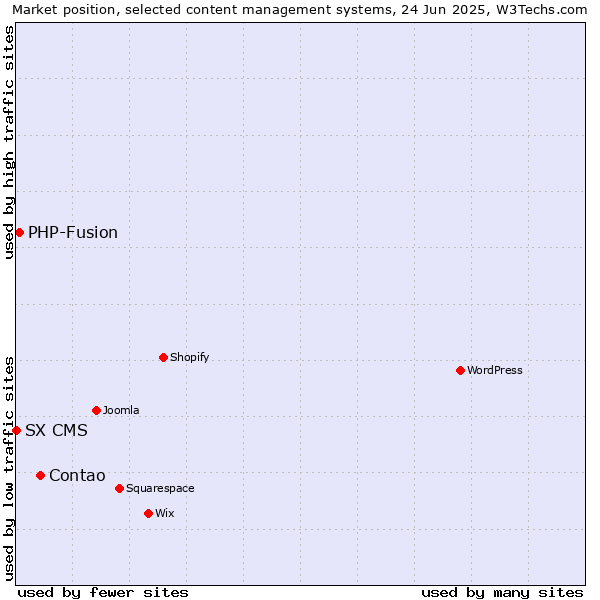 Market position of Contao vs. PHP-Fusion vs. SX CMS