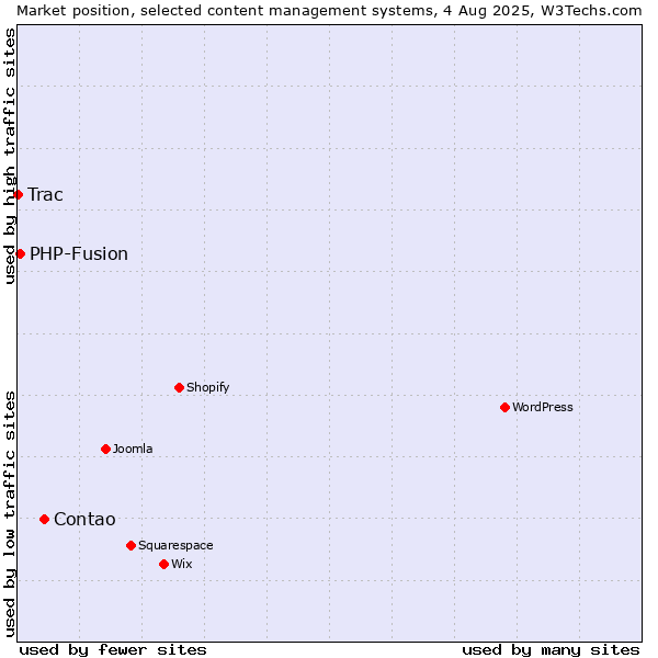 Market position of Contao vs. PHP-Fusion vs. Trac