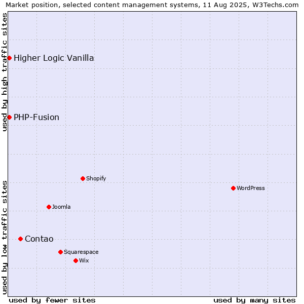 Market position of Contao vs. PHP-Fusion vs. Higher Logic Vanilla