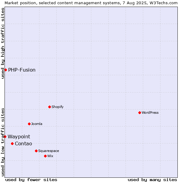 Market position of Contao vs. PHP-Fusion vs. Waypoint