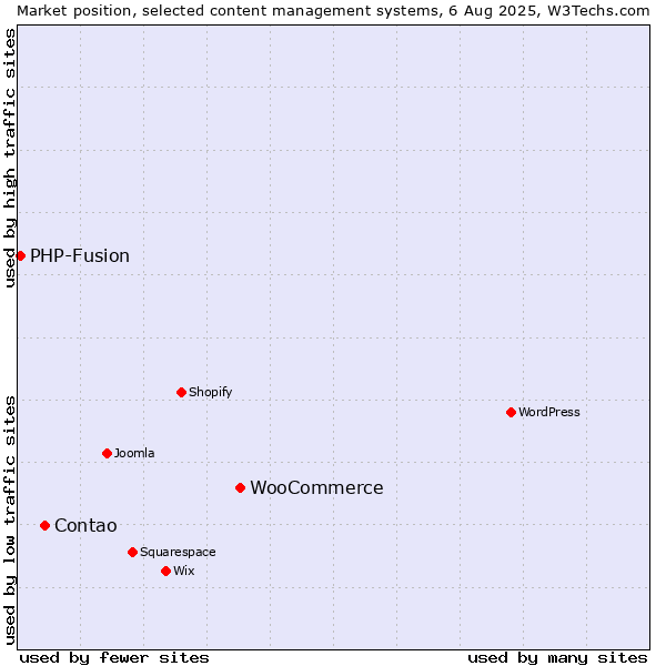 Market position of WooCommerce vs. Contao vs. PHP-Fusion