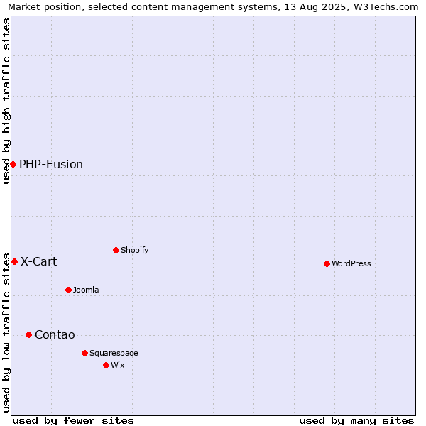 Market position of Contao vs. X-Cart vs. PHP-Fusion