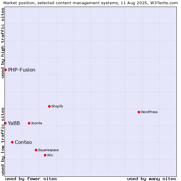 Market position of Contao vs. PHP-Fusion vs. YaBB