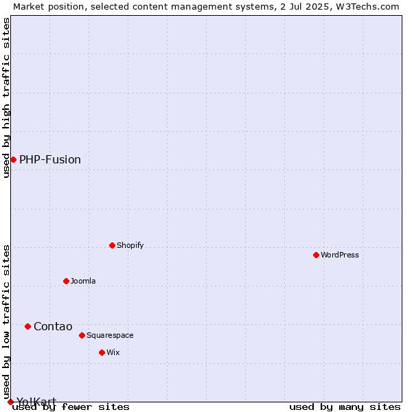 Market position of Contao vs. PHP-Fusion vs. Yo!Kart