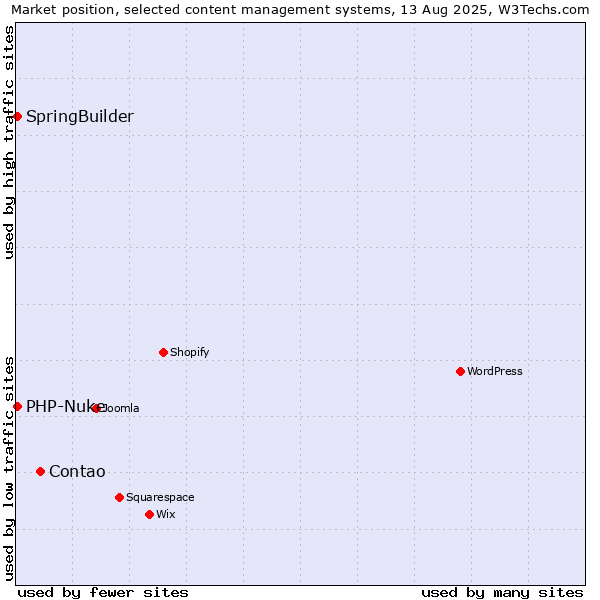 Market position of Contao vs. SpringBuilder vs. PHP-Nuke