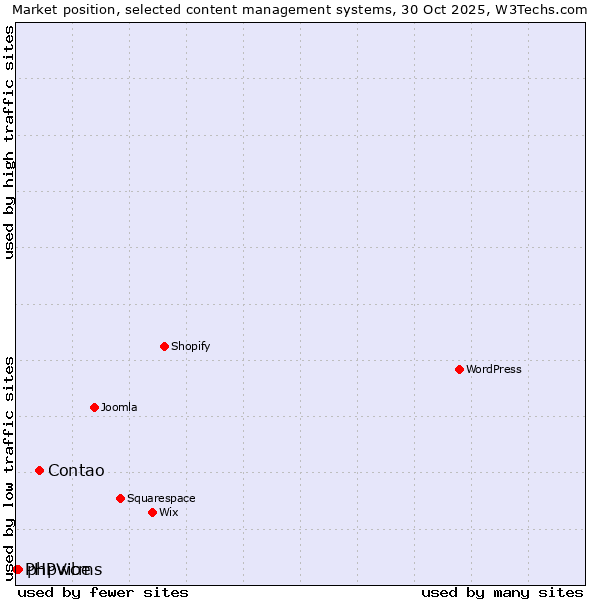 Market position of Contao vs. phpwcms vs. PHPVibe