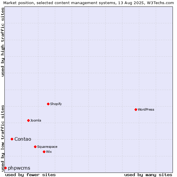 Market position of Contao vs. phpwcms