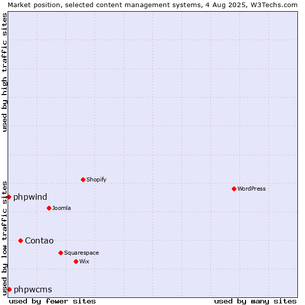 Market position of Contao vs. phpwcms vs. phpwind