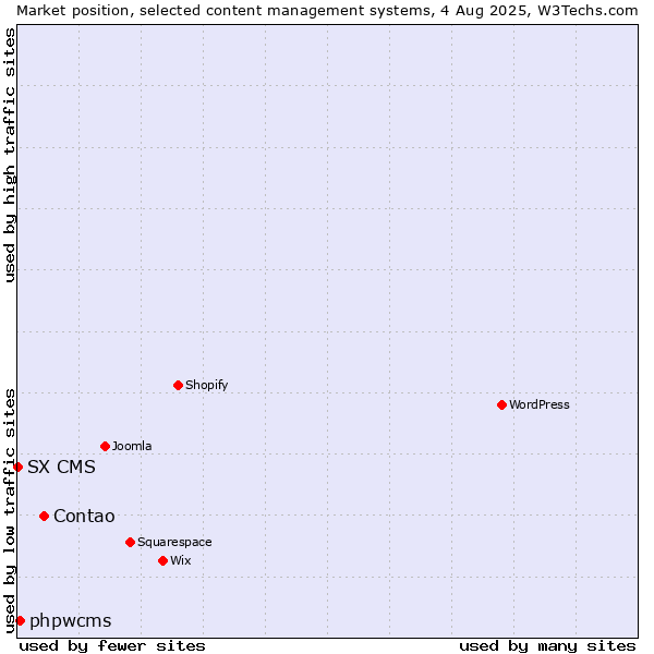 Market position of Contao vs. phpwcms vs. SX CMS