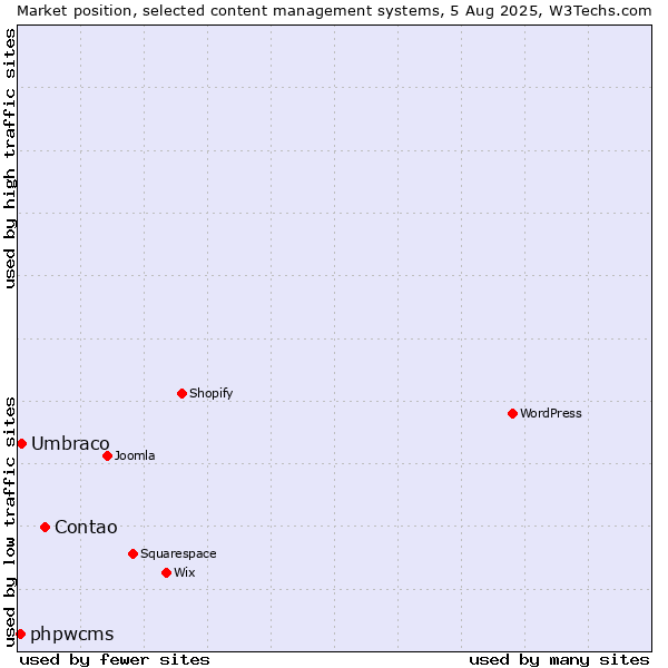 Market position of Contao vs. Umbraco vs. phpwcms