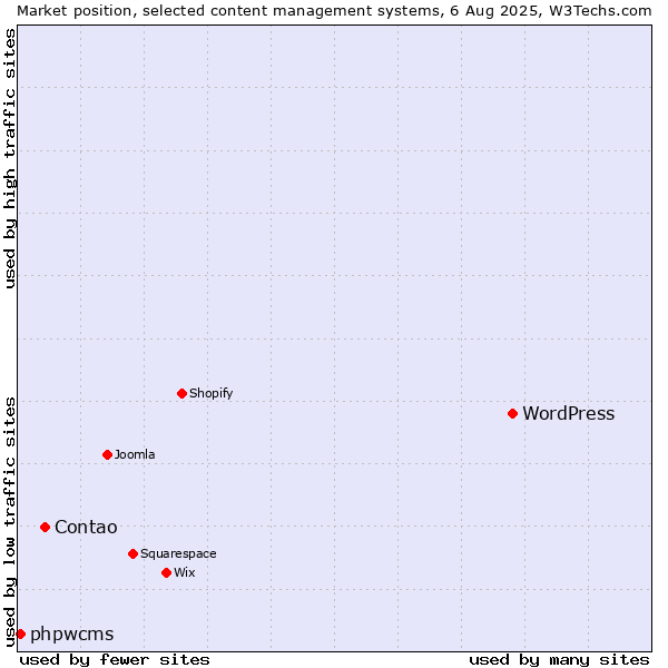 Market position of WordPress vs. Contao vs. phpwcms