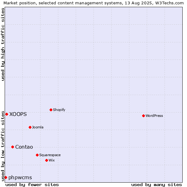 Market position of Contao vs. XOOPS vs. phpwcms
