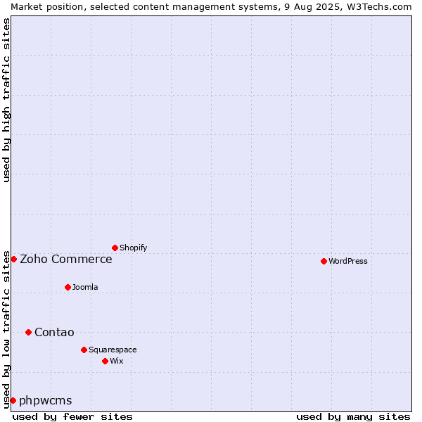 Market position of Contao vs. Zoho Commerce vs. phpwcms