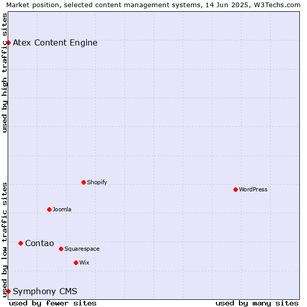 Market position of Contao vs. Atex Content Engine vs. Symphony CMS