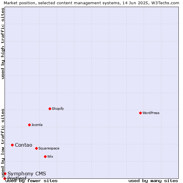 Market position of Contao vs. Symphony CMS vs. Postleaf