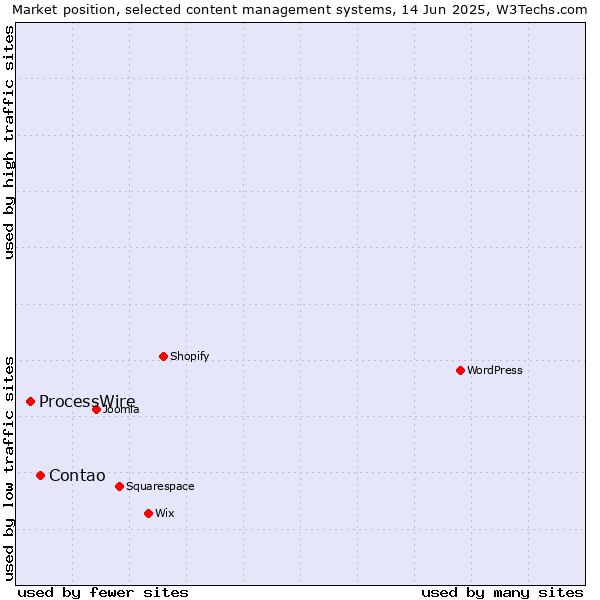 Market position of Contao vs. ProcessWire