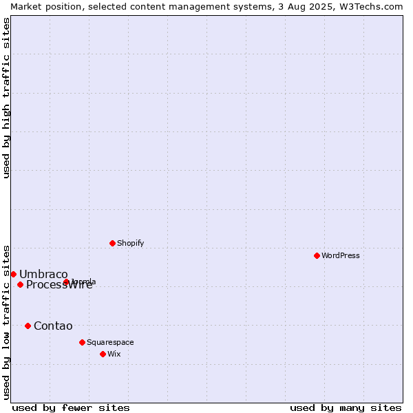 Market position of Contao vs. ProcessWire vs. Umbraco