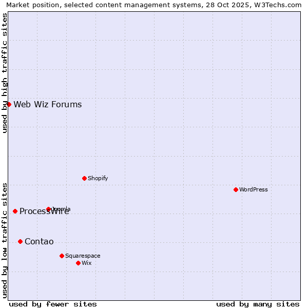 Market position of Contao vs. ProcessWire vs. Web Wiz Forums