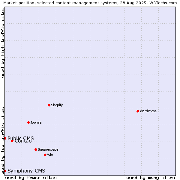 Market position of Contao vs. Public CMS vs. Symphony CMS
