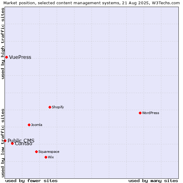 Market position of Contao vs. VuePress vs. Public CMS