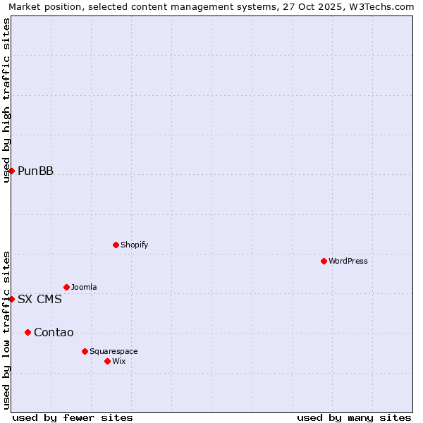 Market position of Contao vs. PunBB vs. SX CMS