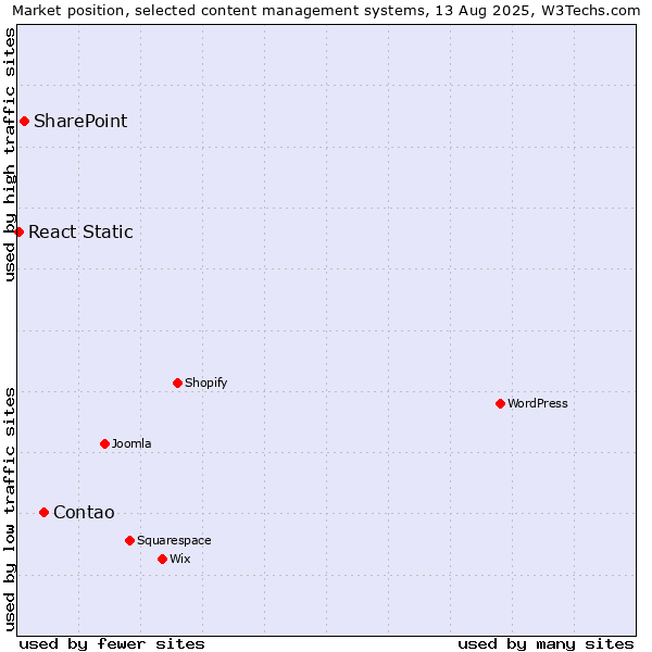 Market position of Contao vs. SharePoint vs. React Static