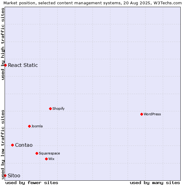 Market position of Contao vs. React Static vs. Sitoo