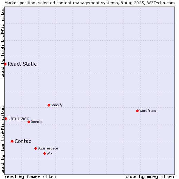 Market position of Contao vs. Umbraco vs. React Static