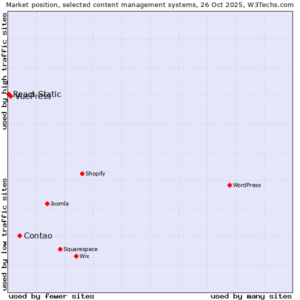Market position of Contao vs. VuePress vs. React Static