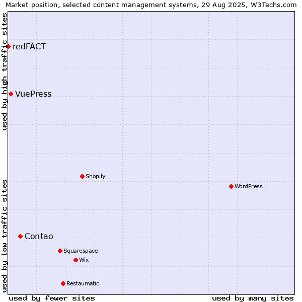 Market position of Contao vs. VuePress vs. redFACT