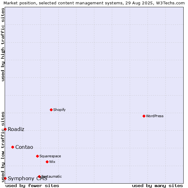 Market position of Contao vs. Roadiz vs. Symphony CMS