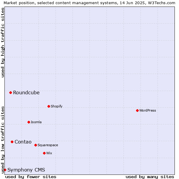 Market position of Contao vs. Roundcube vs. Symphony CMS