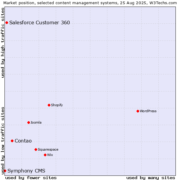 Market position of Contao vs. Salesforce Customer 360 vs. Symphony CMS