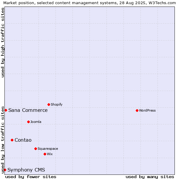 Market position of Contao vs. Sana Commerce vs. Symphony CMS