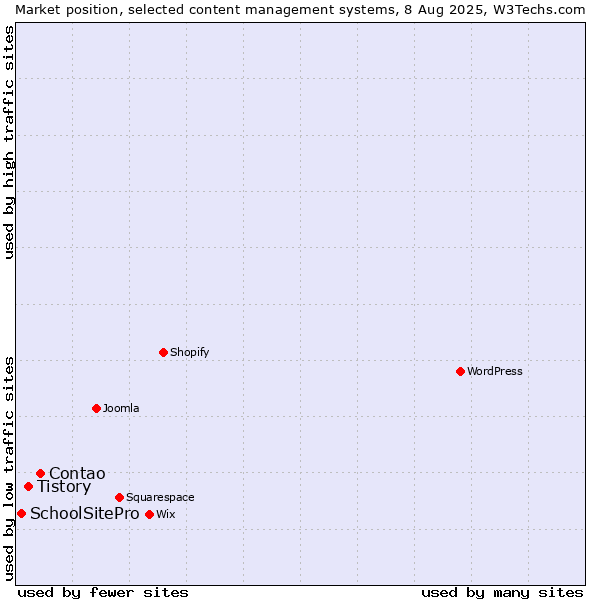 Market position of Contao vs. Tistory vs. SchoolSitePro
