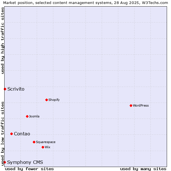 Market position of Contao vs. Scrivito vs. Symphony CMS