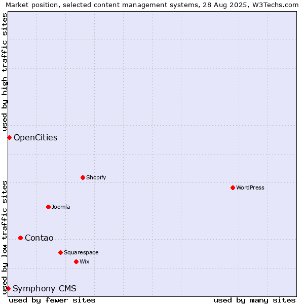 Market position of Contao vs. OpenCities vs. Symphony CMS
